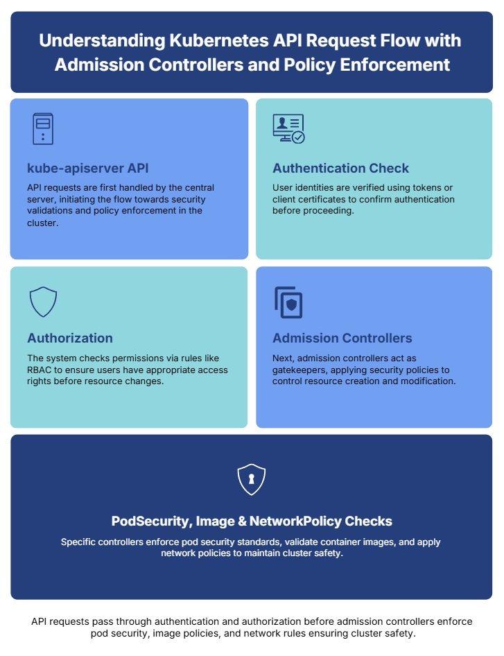 Kubernetes API server request flow with admission controllers enforcing security policies